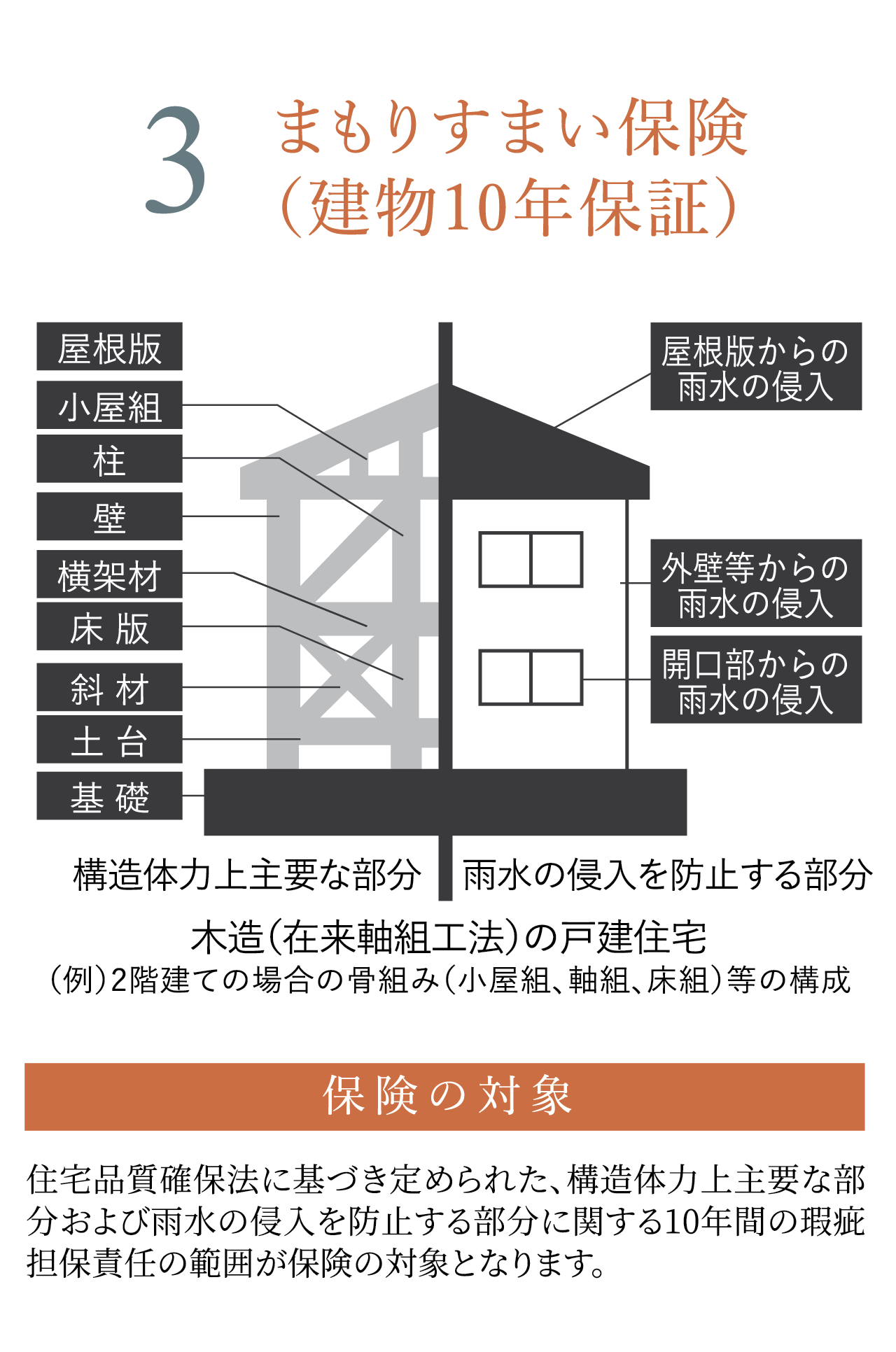 3 まもりすまい保険（建物10年保証）