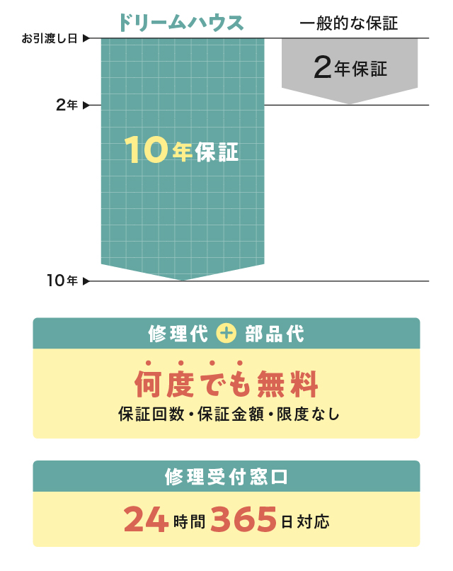 修理代＋部品代が何度でも無料。修理受付窓口は24時間365日対応。