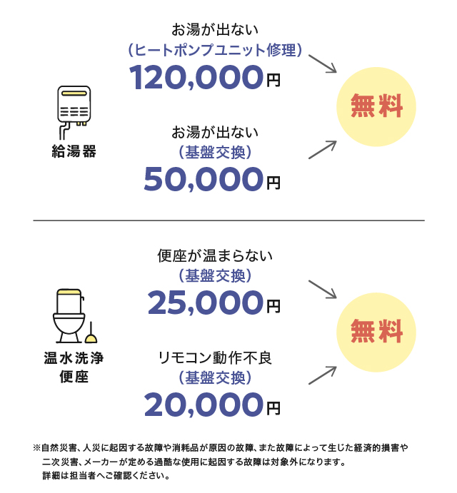 無償修理の対象例　その2