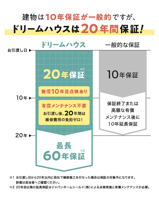 建物は10年保証が一般的ですが、ドリームハウスは20年間保証！