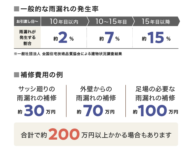 「一般的な雨漏れの発生率」と「補修費用の例」